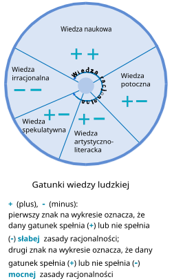 Schemat, Gatunki wiedzy ludzkiej.svg