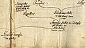 Frühe Stammtafel der de Mellis (Ausschnitt Zweig Caratelli), aus dem Manuskript „Selva genealogica“ von Stefano Serangeli aus dem Jahr 1708.[1]