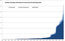 Chart of temple construction as of April 2023 Temple Graph April 2023.jpg