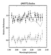 The relative reflectance spectrum of (90377) Sedna (black circles) and the spectrum of the nearby sky (geminiann05005a).jpg