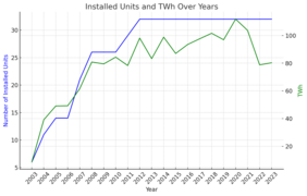 Three Gorges Dam Installed Units and TWh Over Years.png