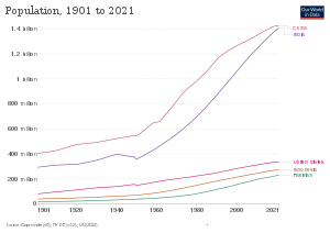 1901 to 2021 population graph of the five countries with the highest current populations Top 5 Country Population Graph 1901 to 2021.svg