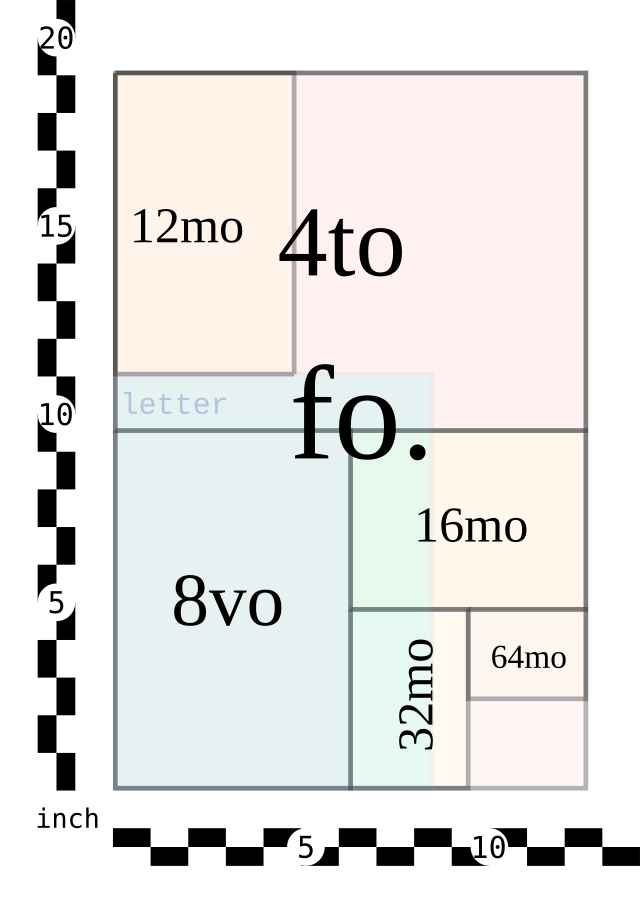 List of paper sizes  Page dimensions from A4 to Letter & Demy Quarto