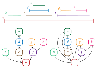 Trivially perfect graph