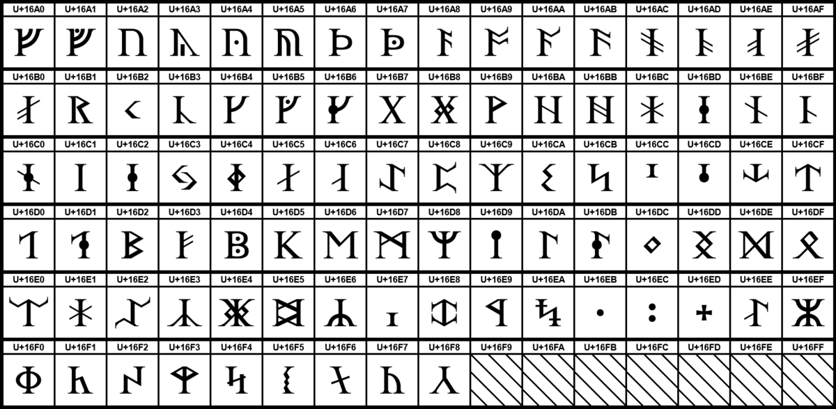 Руны славянские алфавит. Рунические символы. Рунический алфавит славян. Тюркские руны в Юникоде. Таблица славянских рун.