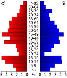 Diagram przedstawiający ludność powiatu według grup wiekowych.  Na czerwono po lewej kobiety, po prawej na niebiesko mężczyźni.