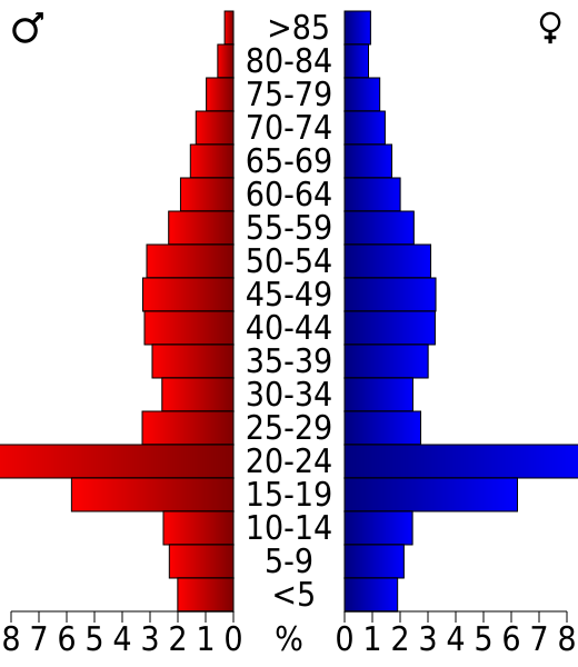 File:USA Watauga County, North Carolina age pyramid.svg