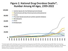 US yearly overdose deaths, and the drugs involved. Among the 70,200 deaths in 2017, the sharpest increase occurred among deaths related to fentanyl and fentanyl analogs (synthetic opioids) with 28,466 deaths.