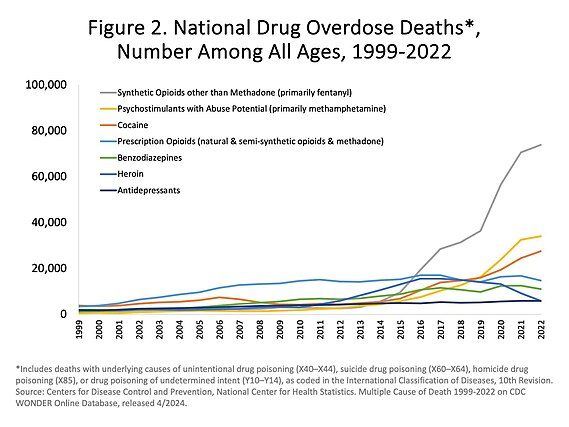 Les surdoses de drogue ont tué plus de 70 200 personnes aux États-Unis en 2017, l'héroïne étant impliquée dans 15 482 de ces décès.[72]