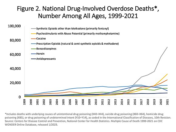 US yearly overdose deaths, and the drugs involved. There were 70,630 drug overdose deaths overall in 2019 in the USA.[184]