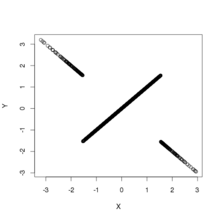 The joint density of
X
{\displaystyle X}
and
Y
{\displaystyle Y}
. Darker indicates a higher value of the density. Uncorrelated asym.png