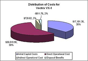 Costs of the Vectrix VX-1.