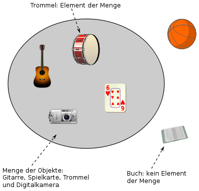 Zusammenfassung der Objekte Trommel, Spielkarte, Digitalkamera und Gitarre zu einer Menge
