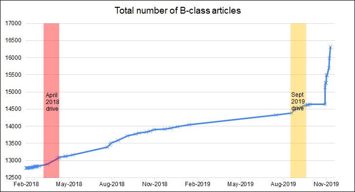 File:Wpmilhist stats b-class article total.tif