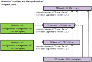 ZENworks uyduları-yükseltme yolu.PNG