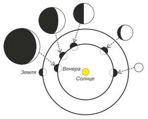 Фазы Венеры, видимые с Земли