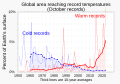 10 October - Percent of global area at temperature records - Global warming - NOAA.svg (October data)