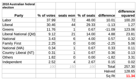 The disproportionality of the lower house in the 2010 election was 11.34 according to the Gallagher Index, mainly between the Labor and Green Parties.