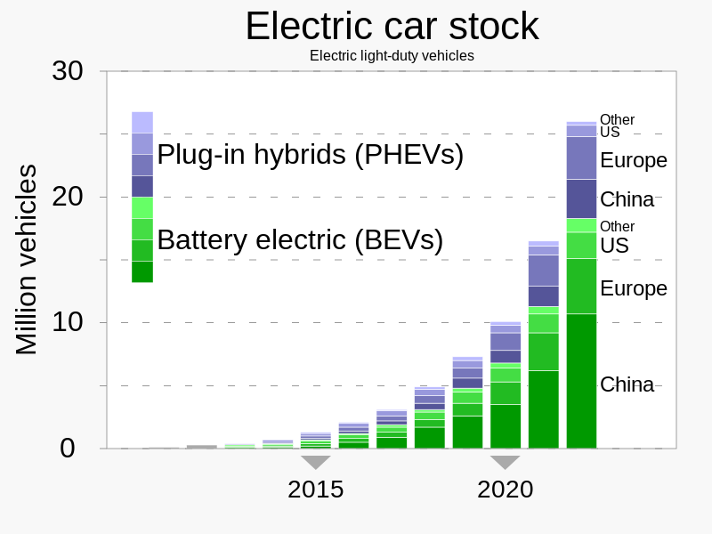 File:2020+ Electric vehicle stock - International Energy Agency.svg