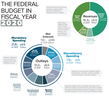 Discretionary Sales Surtax Information For Calendar Year 2022 United States Federal Budget - Wikipedia
