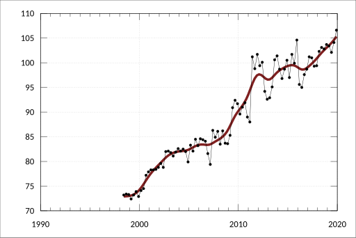 File:ABS-6401.0-ConsumerPriceIndexAustralia-Cpi-GroupSubgroupExpenditureClassIndexNumbersByCapitalCity-IndexNumbers-AccessoriesClothingServices-Canberra-A2329801W.svg