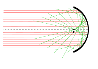 Reflection from a spherical mirror. Incident rays (red) away from the center of the mirror produce reflected rays (green) that miss the focal point, F. This is due to spherical aberration. Abbildungsfehler am Hohlspiegel (Katakaustik).svg