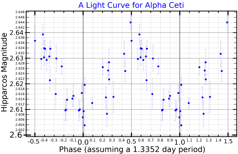 File:AlphaCetLightCurve.png