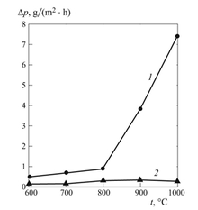 Weight gain of metal samples, oxidative time: 1) no aluminized layer 2) aluminized layer Aluminized Steel Oxidation over TIme.png