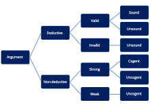 Diagram showing argument terminology used in logic