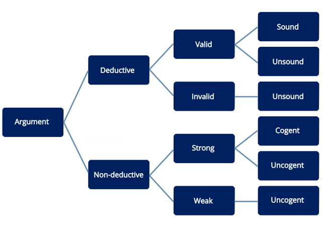 Diagram showing argument terminology used in logic