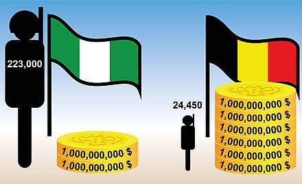 Comparison of the armed forces of Nigeria (left) and NATO member Belgium (right) by personnel and financial expenditure[147] in 2022