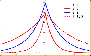 <span class="mw-page-title-main">Asymmetric Laplace distribution</span> Continuous probability distribution