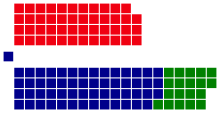 .mw-parser-output .legend{page-break-inside:avoid;break-inside:avoid-column}.mw-parser-output .legend-color{display:inline-block;min-width:1.25em;height:1.25em;line-height:1.25;margin:1px 0;text-align:center;border:1px solid black;background-color:transparent;color:black}.mw-parser-output .legend-text{}
Labor: 47 seats
Liberal Party: 55 seats
Country: 19 seats Australian Federal Election, 1949.svg