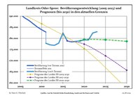 Nyere befolkningsutvikling (blå linje) og prognoser.