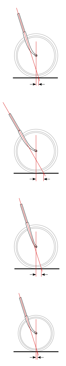A diagram showing the effect of decreasing the head tube angle, the fork offset, or the wheel size (diameter) on the trail. Bicycle fork geometry.svg