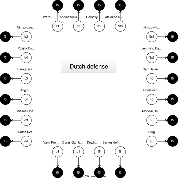 Schaak grafiek over de Dutch defense