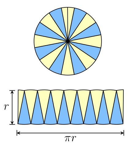 A circle can be divided into sectors which rearrange to form an approximate parallelogram.