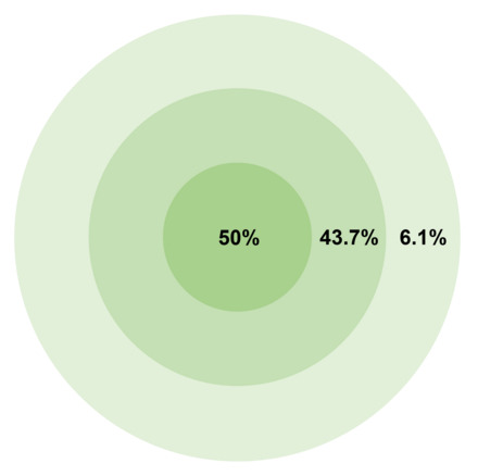 CEP concept and hit probability. 0.2% outside the outmost circle.