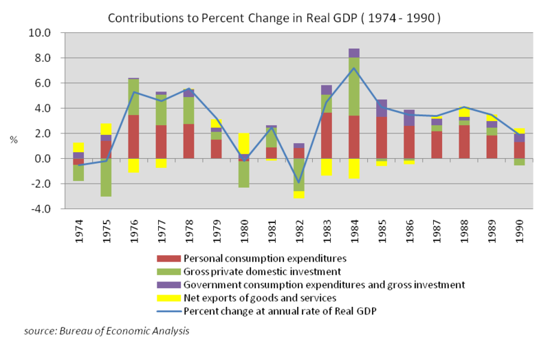 File:Contributions to Percent Change in Real GDP (the US 1974-1990).png