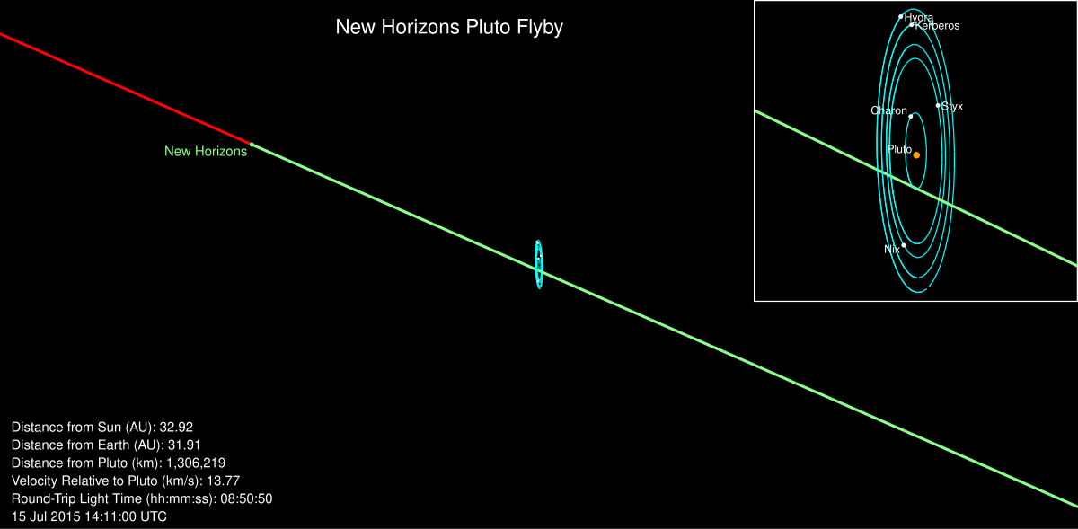 Iris distant horizons. New Horizons. New Horizons Траектория. Зональная Горизонт Нью старт. Distant Horizons.