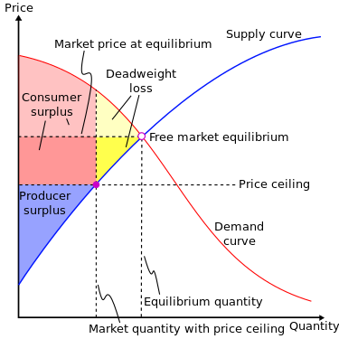 Deadweight loss created by a binding price ceiling. The producer surplus always decreases, but the consumer surplus may or may not increase; however, the decrease in producer surplus must be greater than the increase, if any, in consumer surplus. Deadweight-loss-price-ceiling.svg