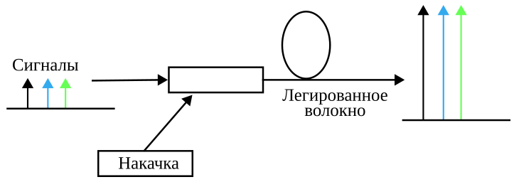 File:Doped fibre amplifier-ru.svg