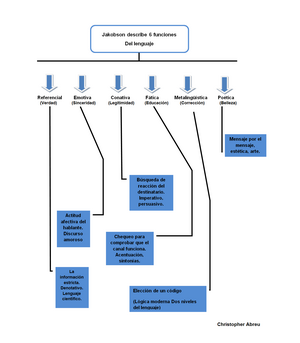 Español: Esquema sobre Funciones del lenguaje ...