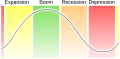 Economic cycle.svg