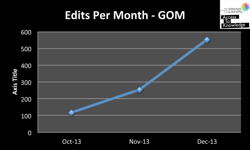 File:Edits per month-Konkani Wikipedia (Oct - Dec 2013).png