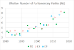 Miniatuur voor Bestand:Effective Number of Parliamentary Parties in the Netherlands (1981-2017).png