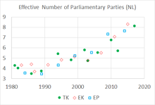 Example of how the effective number of parties shows the fragmentation of the Dutch political landscape (1981-2017) Effective Number of Parliamentary Parties in the Netherlands (1981-2017).png