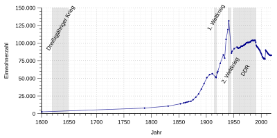 Desenvolvimento populacional de Dessau-Roßlau.svg