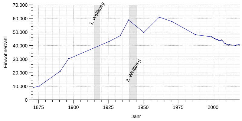 File:Einwohnerentwicklung von Pirmasens - ab 1871.svg