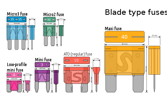 Blade type fuses come in six physical sizes: Micro2, Micro3, low-profile (LP) Mini, Mini, Regular, Maxi